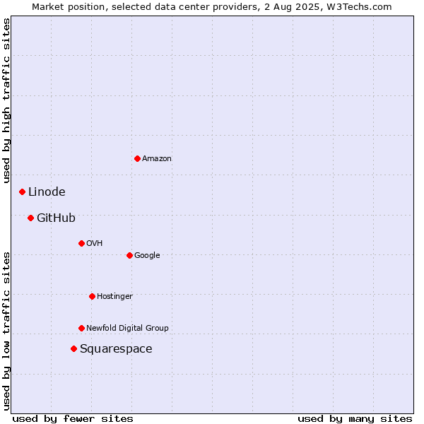 Market position of Squarespace vs. GitHub vs. Linode