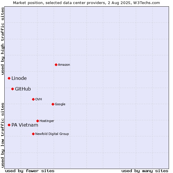 Market position of GitHub vs. PA Vietnam vs. Linode