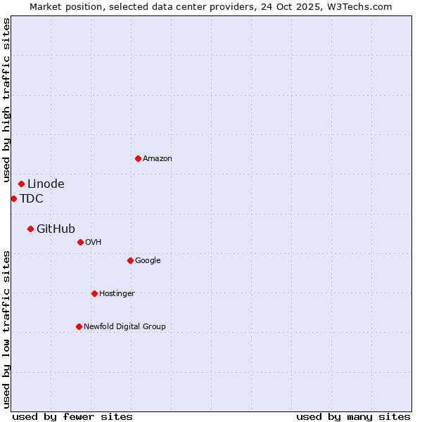 Market position of GitHub vs. Linode vs. TDC