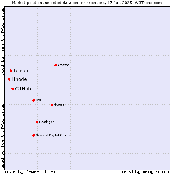 Market position of GitHub vs. Tencent vs. Linode