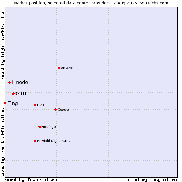 Market position of GitHub vs. Linode vs. Ting
