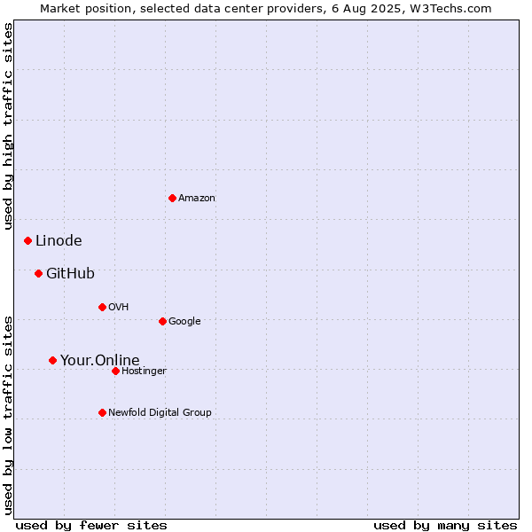 Market position of Your.Online vs. GitHub vs. Linode