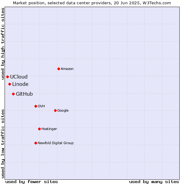 Market position of GitHub vs. Linode vs. UCloud