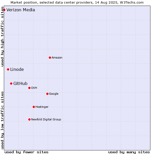 Market position of GitHub vs. Linode vs. Verizon Media