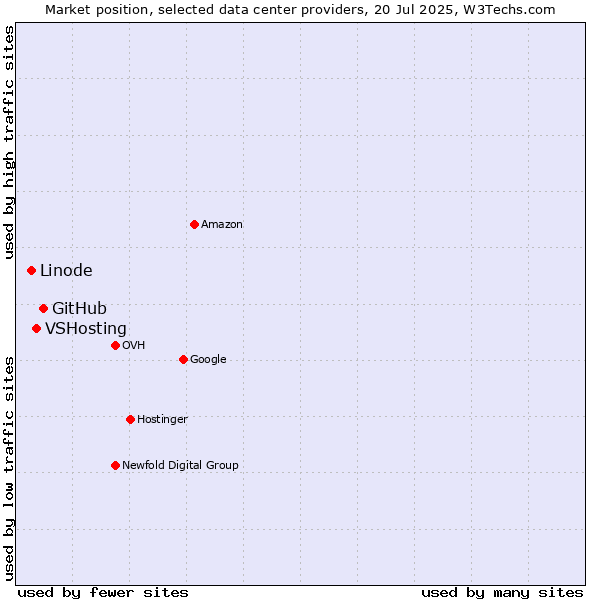 Market position of GitHub vs. VSHosting vs. Linode