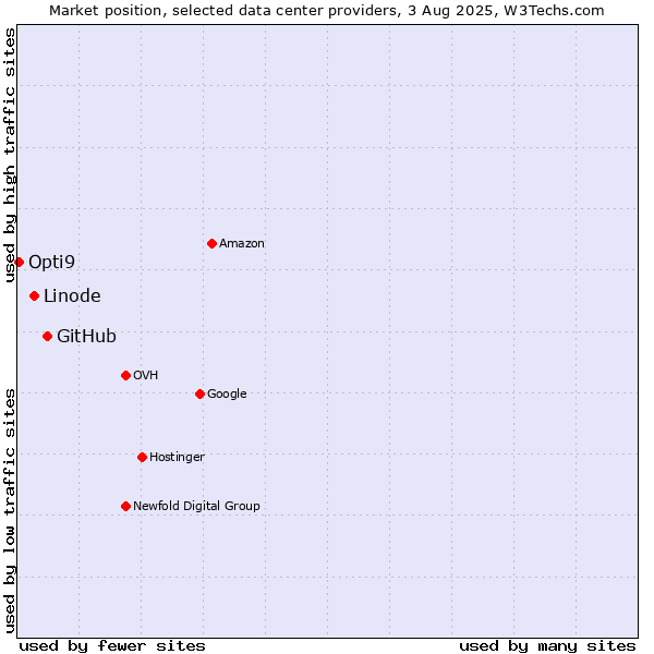 Market position of GitHub vs. Linode vs. Opti9