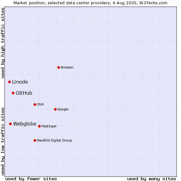Market position of GitHub vs. Webglobe vs. Linode
