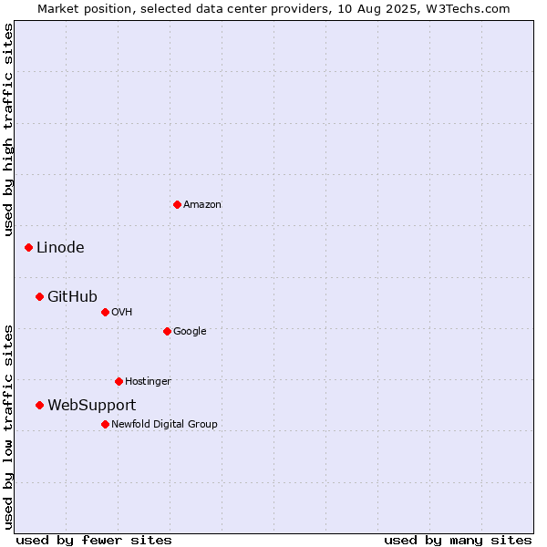 Market position of WebSupport vs. GitHub vs. Linode