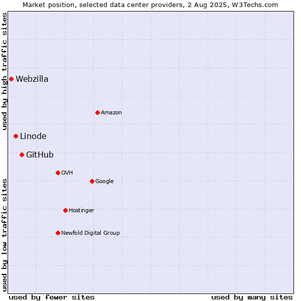 Market position of GitHub vs. Linode vs. Webzilla
