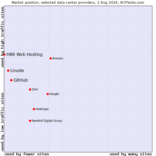 Market position of GitHub vs. Linode vs. H88 Web Hosting