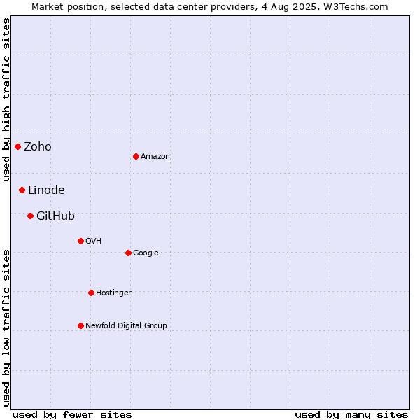 Market position of GitHub vs. Linode vs. Zoho
