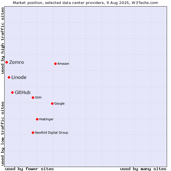 Market position of GitHub vs. Linode vs. Zomro