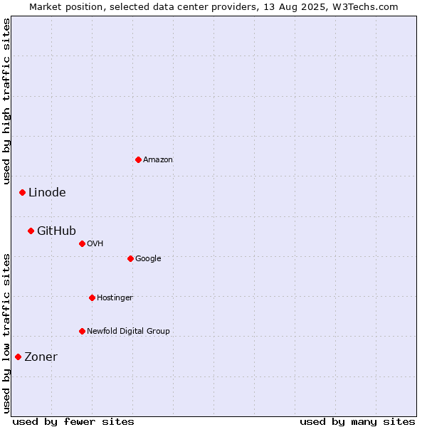 Market position of GitHub vs. Linode vs. Zoner