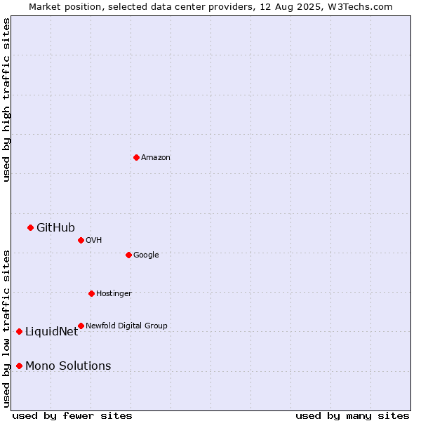 Market position of GitHub vs. LiquidNet vs. Mono Solutions