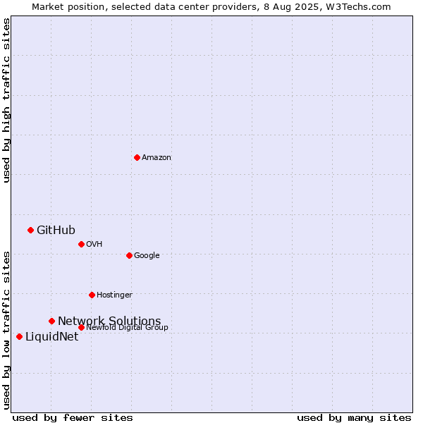 Market position of Network Solutions vs. GitHub vs. LiquidNet
