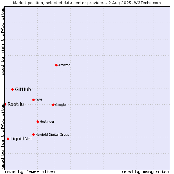 Market position of GitHub vs. LiquidNet vs. Root.lu
