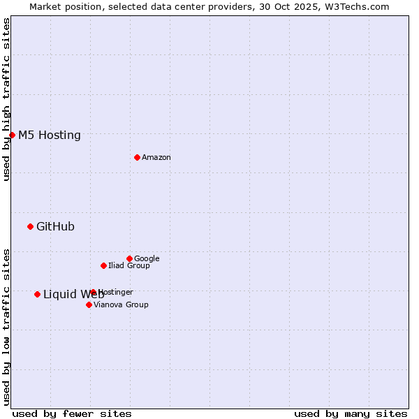 Market position of Liquid Web vs. GitHub vs. M5 Hosting