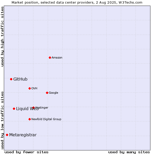 Market position of Liquid Web vs. GitHub vs. Metaregistrar