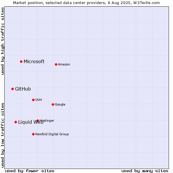 Market position of Microsoft vs. Liquid Web vs. GitHub