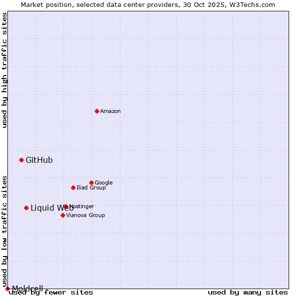Market position of Liquid Web vs. GitHub vs. Moldcell