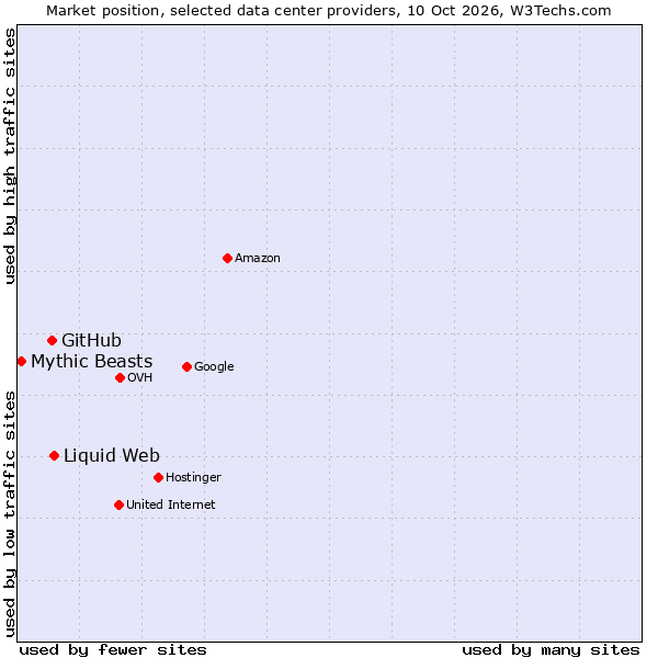 Market position of Liquid Web vs. GitHub vs. Mythic Beasts