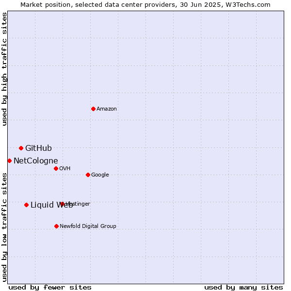 Market position of Liquid Web vs. GitHub vs. NetCologne