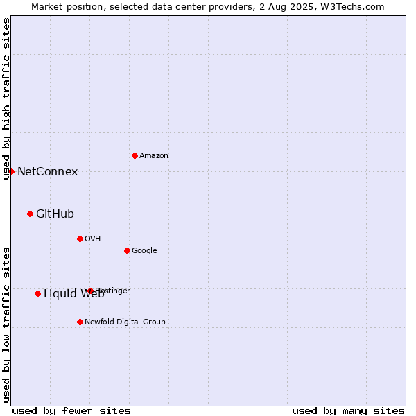 Market position of Liquid Web vs. GitHub vs. NetConnex