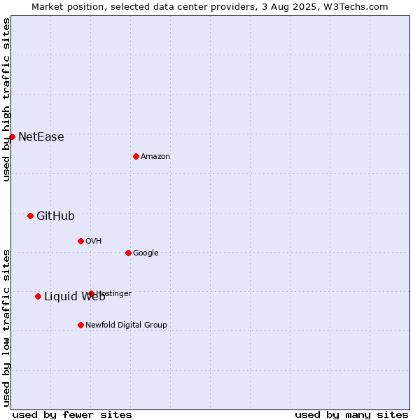 Market position of Liquid Web vs. GitHub vs. NetEase