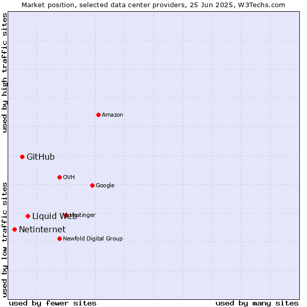 Market position of Liquid Web vs. GitHub vs. Netinternet