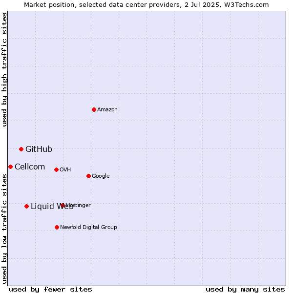 Market position of Liquid Web vs. GitHub vs. Cellcom