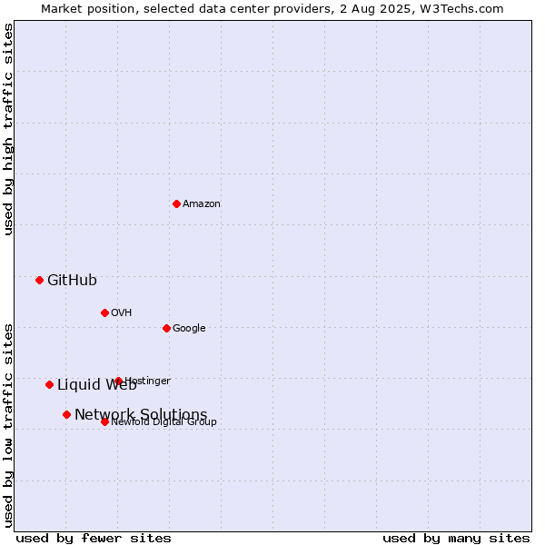 Market position of Network Solutions vs. Liquid Web vs. GitHub