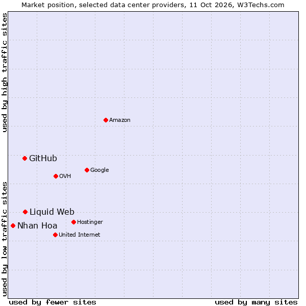 Market position of Liquid Web vs. GitHub vs. Nhan Hoa