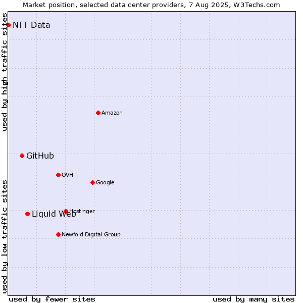 Market position of Liquid Web vs. GitHub vs. NTT Data