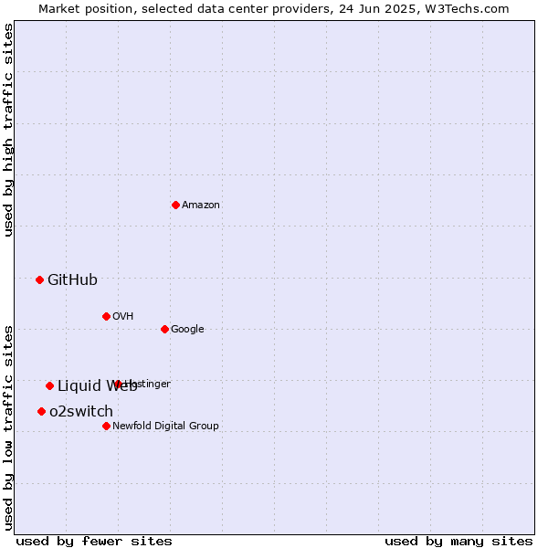 Market position of Liquid Web vs. o2switch vs. GitHub