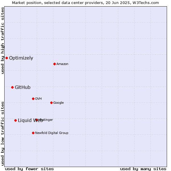 Market position of Liquid Web vs. GitHub vs. Optimizely