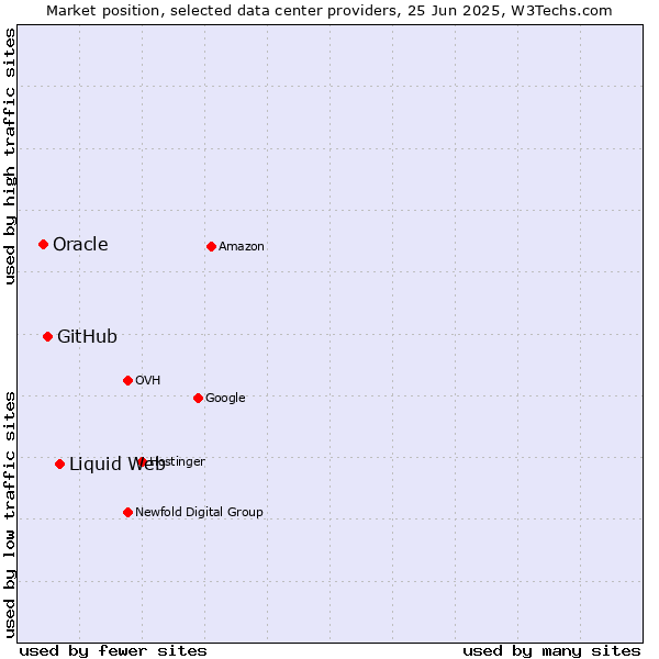Market position of Liquid Web vs. GitHub vs. Oracle