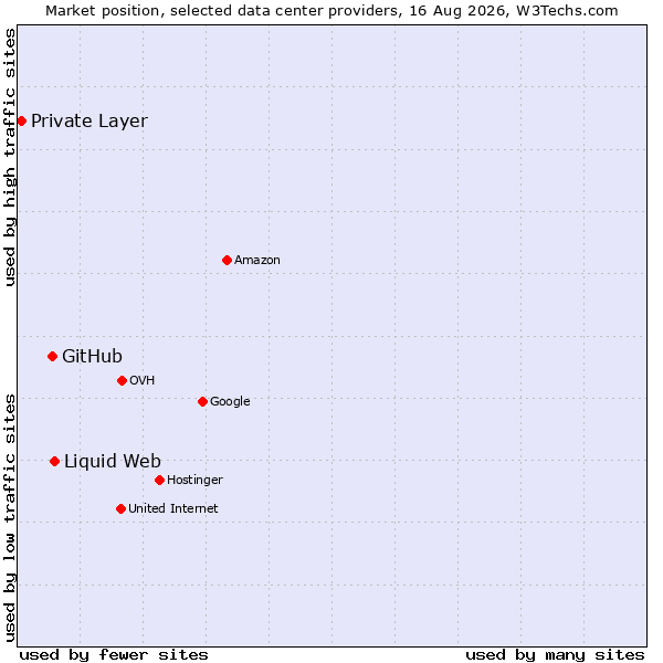 Market position of Liquid Web vs. GitHub vs. Private Layer