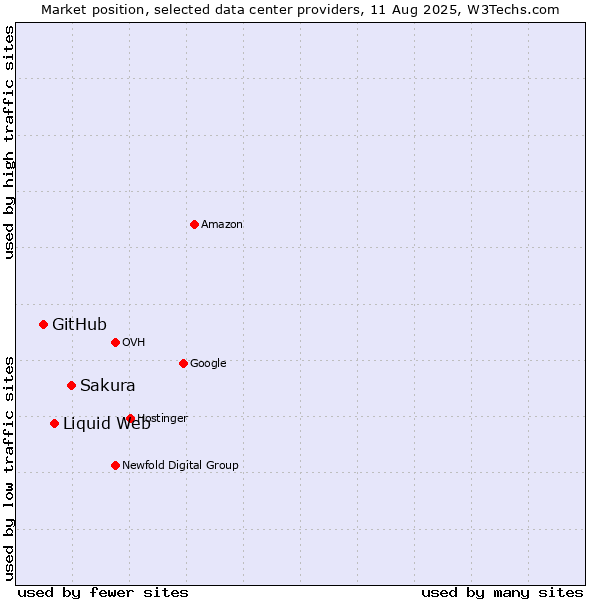 Market position of Sakura vs. Liquid Web vs. GitHub