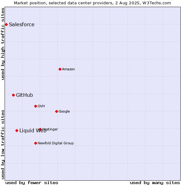 Market position of Liquid Web vs. GitHub vs. Salesforce