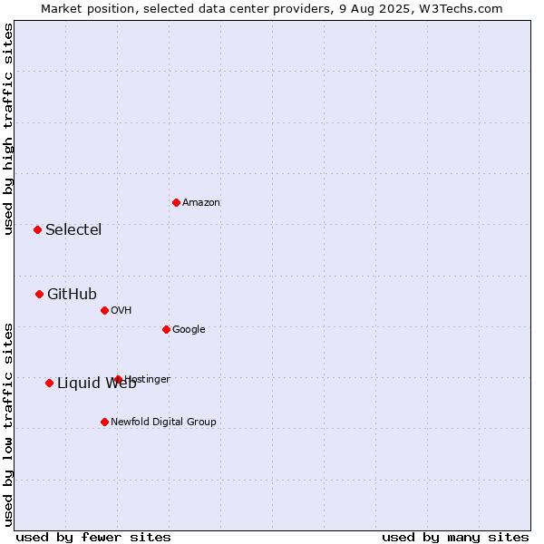 Market position of Liquid Web vs. GitHub vs. Selectel