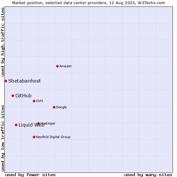 Market position of Liquid Web vs. GitHub vs. Shetabanhost