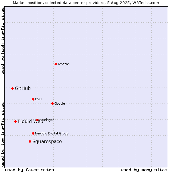 Market position of Squarespace vs. Liquid Web vs. GitHub