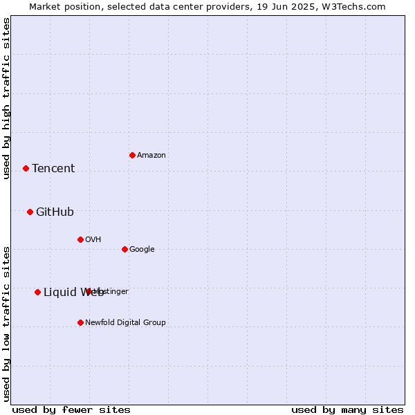 Market position of Liquid Web vs. GitHub vs. Tencent