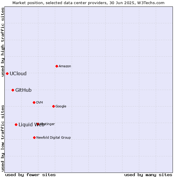 Market position of Liquid Web vs. GitHub vs. UCloud