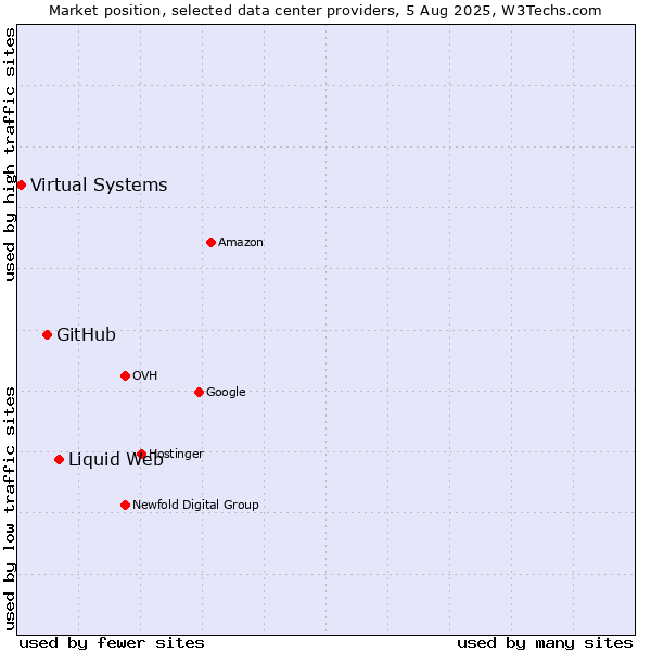 Market position of Liquid Web vs. GitHub vs. Virtual Systems