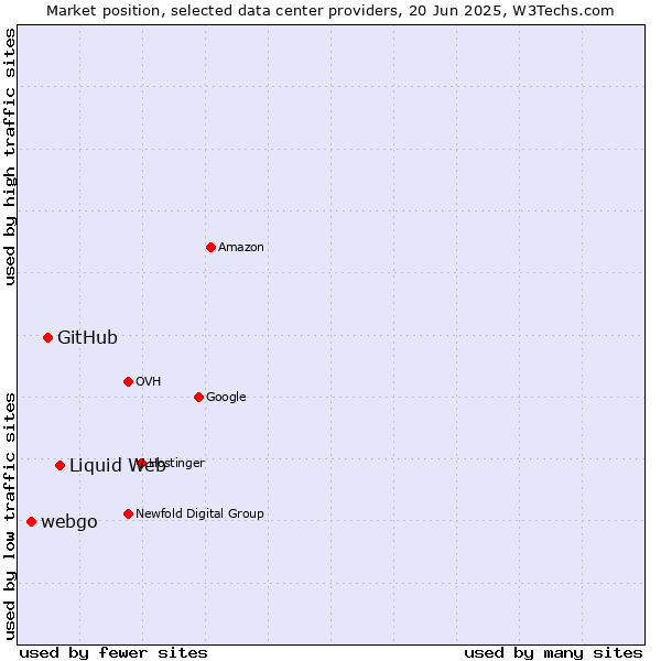 Market position of Liquid Web vs. GitHub vs. webgo