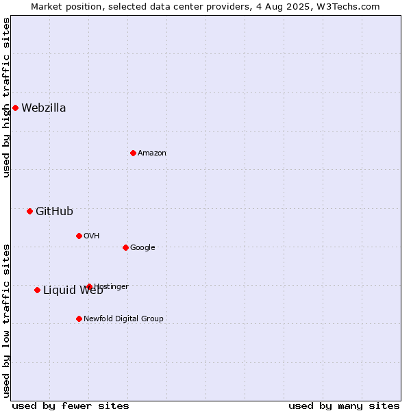 Market position of Liquid Web vs. GitHub vs. Webzilla