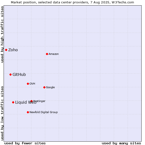 Market position of Liquid Web vs. GitHub vs. Zoho