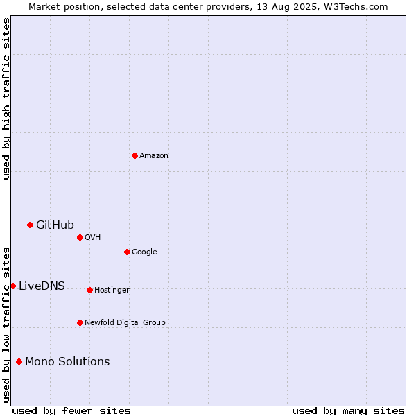 Market position of GitHub vs. Mono Solutions vs. LiveDNS