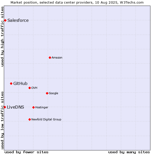 Market position of GitHub vs. Salesforce vs. LiveDNS
